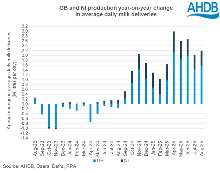 Graph showing GB and NI monthly milk deliveries 25 October 2025.